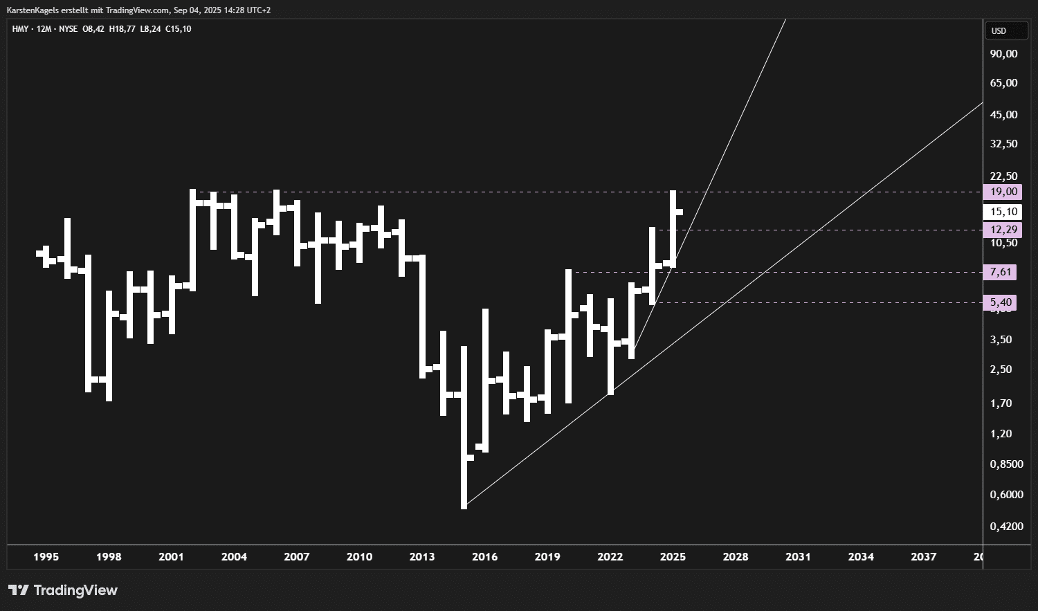Die besten Goldaktien kaufen für das Jahr 2025 Chart der Goldaktie HMY - Allzeithoch in Reichweite
