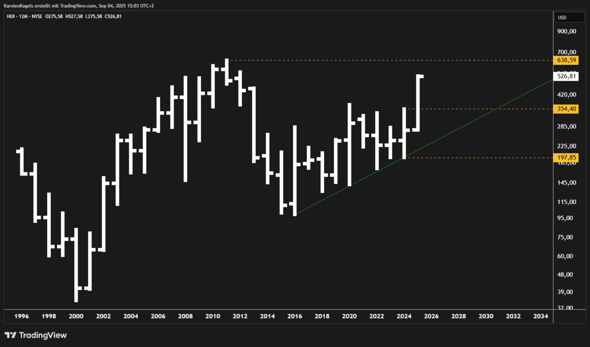 Die sieben besten Silberaktien kaufen für dein Depot (2025) Silberaktien - Jahreschart des ARCA Gold BUGS Index (HUI)