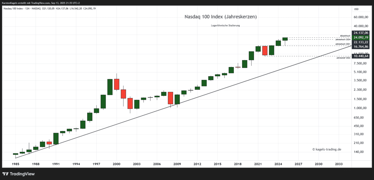 Nasdaq 100 Kursprognose und Chartanalyse (NDX) – wie geht es weiter? NDX-Prognose-Jahreschart
