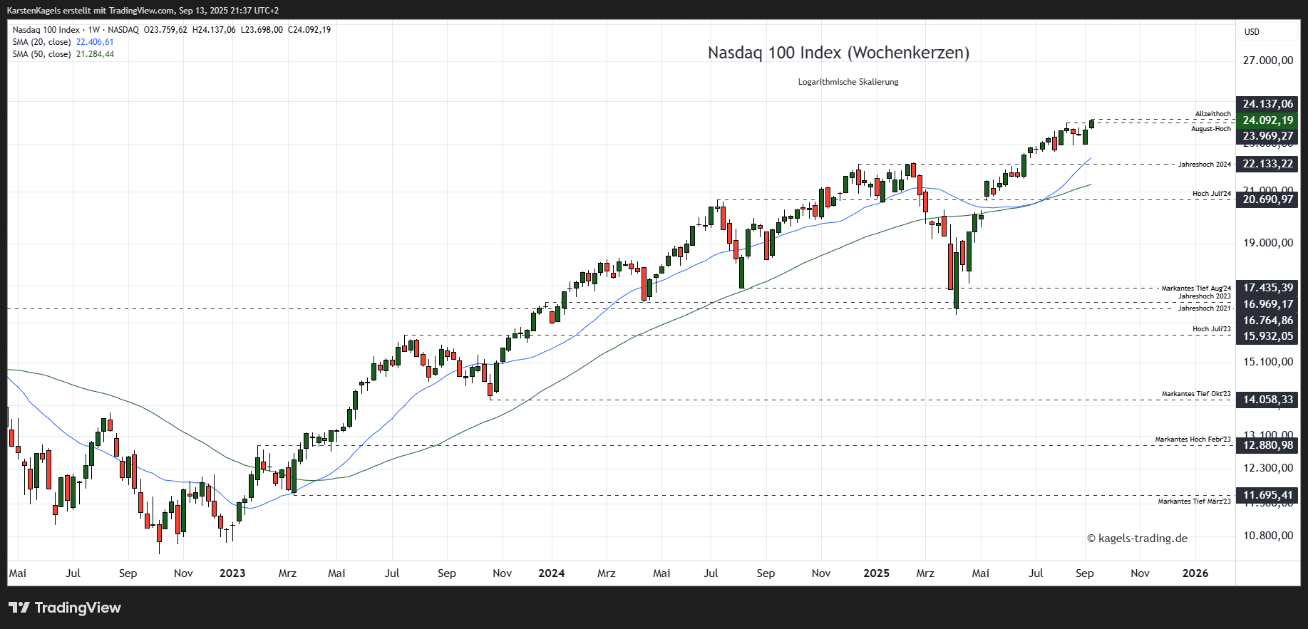 Nasdaq 100 Kursprognose und Chartanalyse (NDX) – wie geht es weiter? Nasdaq Prognose mittelfristig im Wochenchart