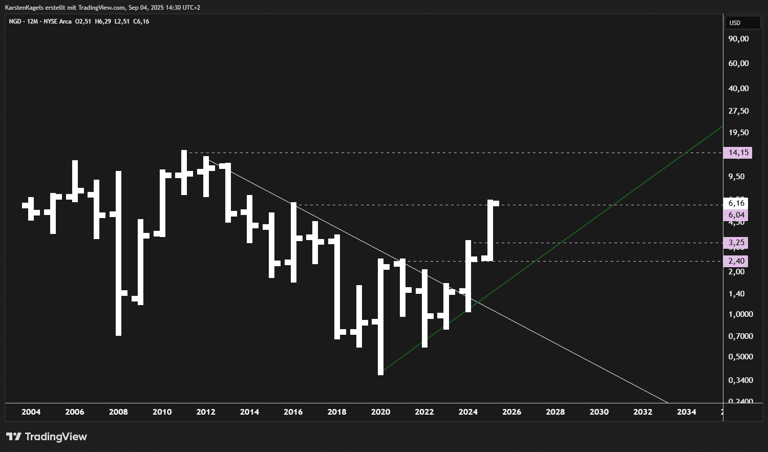 Die besten Goldaktien kaufen für das Jahr 2025 Chart der Goldaktie NGD - Erholungsszenario erreicht 6 USD
