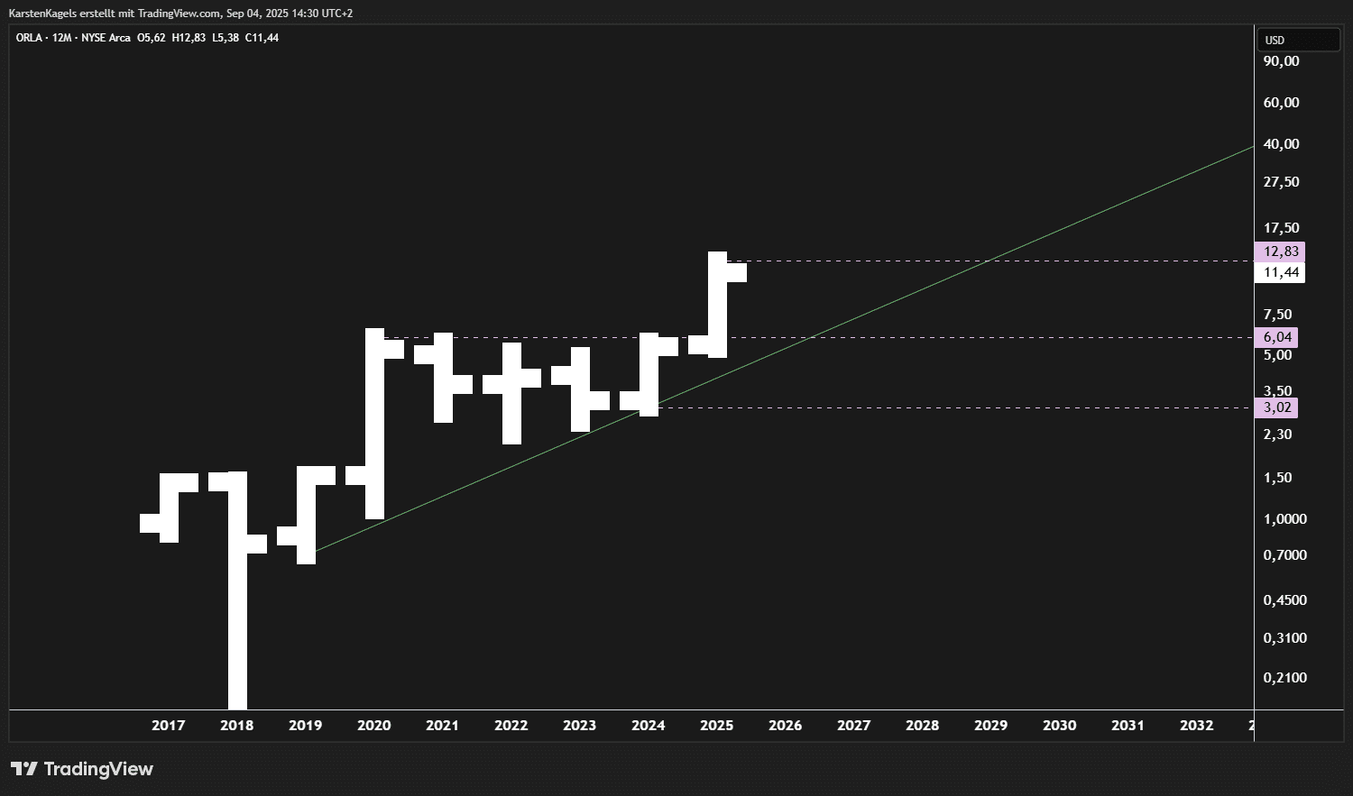 Die besten Goldaktien kaufen für das Jahr 2025 Chart der Goldaktie ORLA - Ausbruchsszenario läuft
