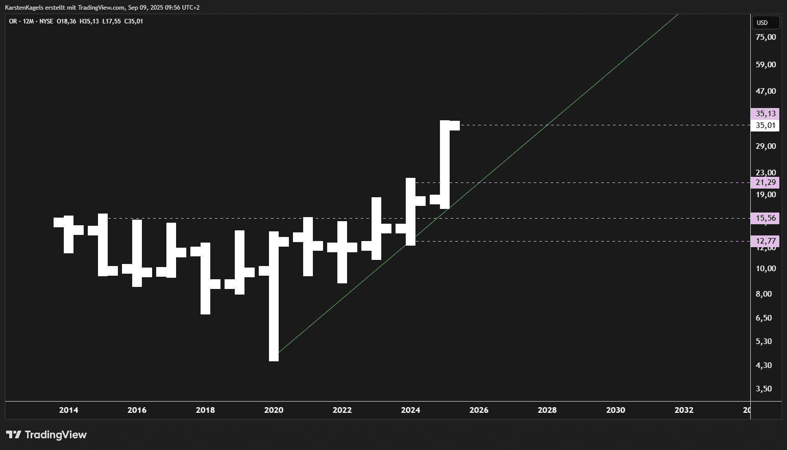 Die besten Goldaktien kaufen für das Jahr 2025 Chart der Goldaktie OR - Ausbruch auf neue Hochs