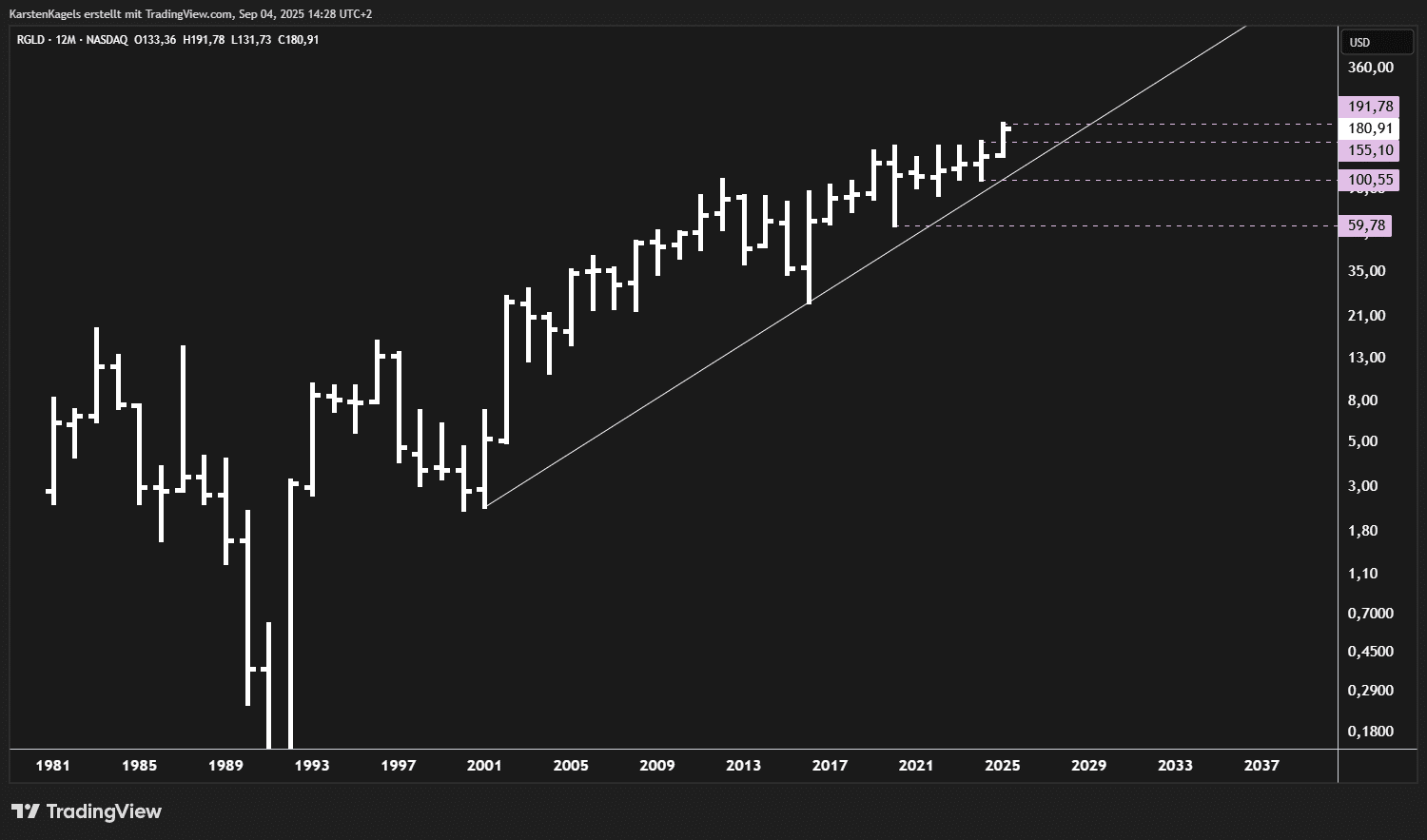 Die besten Goldaktien kaufen für das Jahr 2025 Chart der Goldaktie RGLD - Ausbruch aus der Schiebephase