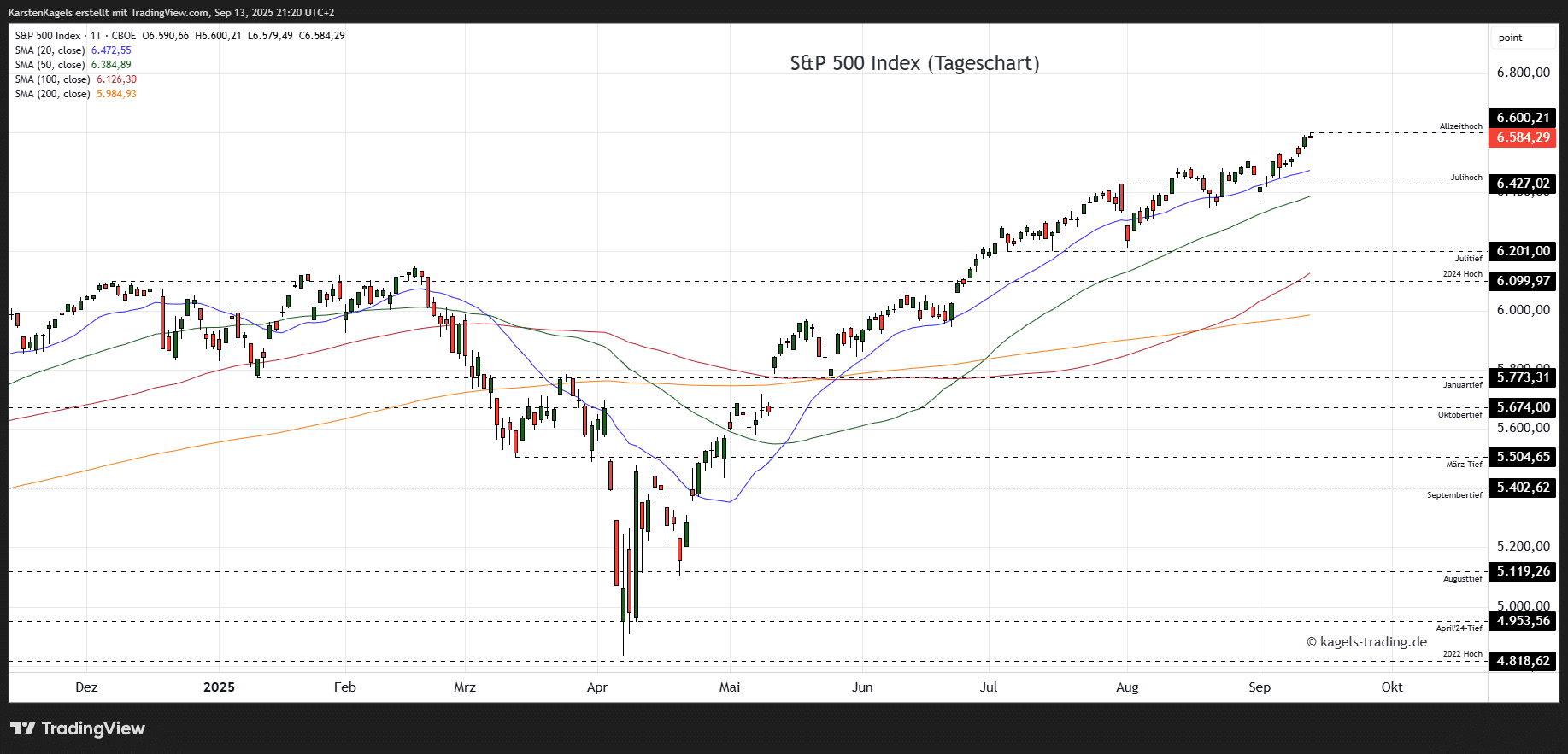S&P 500 Kursprognose (SPX) - wie geht es weiter? SPX Prognose Tageschart 6,584 Punkte