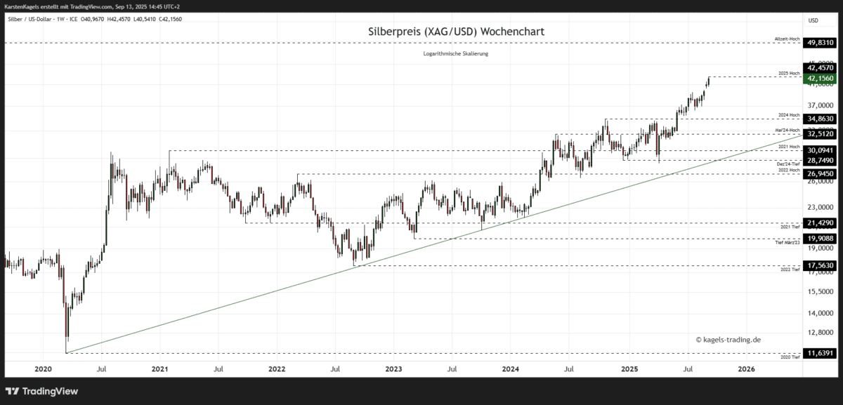 Silber Prognose für heute, morgen, nächste Woche und darüber hinaus - Wird der Silberpreis explodieren? Silberpreis Prognose im Wochenchart bei $42,15