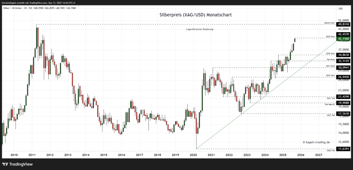 Silber Prognose für heute, morgen, nächste Woche und darüber hinaus - Wird der Silberpreis explodieren? Silberpreis Prognose für 2027 im Monatschart bei $42,15
