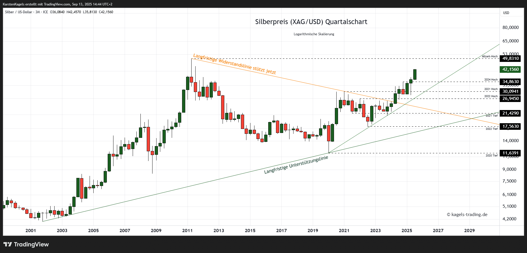 Silber Prognose für heute, morgen, nächste Woche und darüber hinaus - Wird der Silberpreis explodieren? Silberpreis Prognose 2030 im Quartalschart bei $42,15