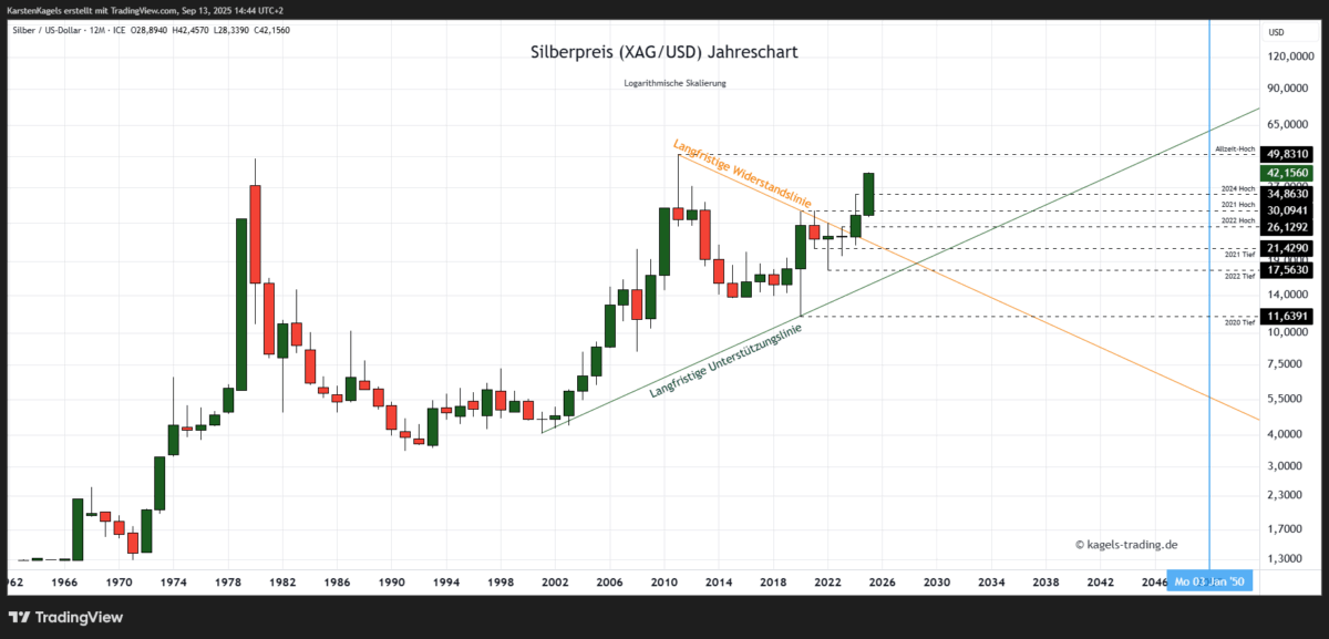 Silber Prognose für heute, morgen, nächste Woche und darüber hinaus - Wird der Silberpreis explodieren? Silberpreis Prognose langfristig im Jahreschart
