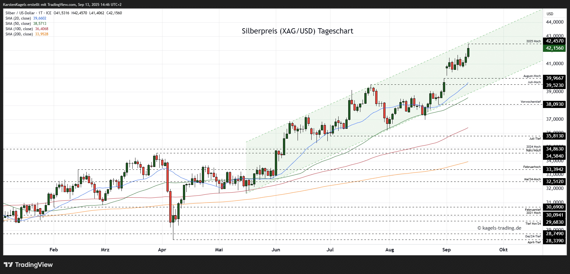 Silber Prognose für heute, morgen, nächste Woche und darüber hinaus - Wird der Silberpreis explodieren? Silberpreis Prognose im Tageschart bei $42,15