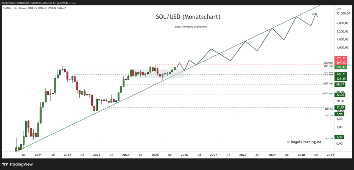 Solana Prognose diese & nächste Woche – Wie geht es weiter mit SOL/USD? Solana-SOLUSD-Prognose-Monatschart