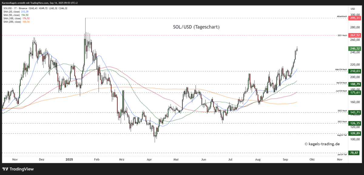 Solana Prognose diese & nächste Woche – Wie geht es weiter mit SOL/USD? Solana-SOLUSD-Prognose-Tageschart-246-US-Dollar