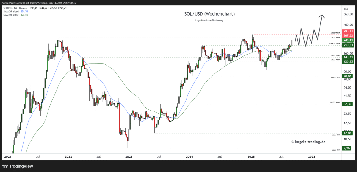Solana Prognose diese & nächste Woche – Wie geht es weiter mit SOL/USD? Solana-SOLUSD-Prognose-Wochenchart