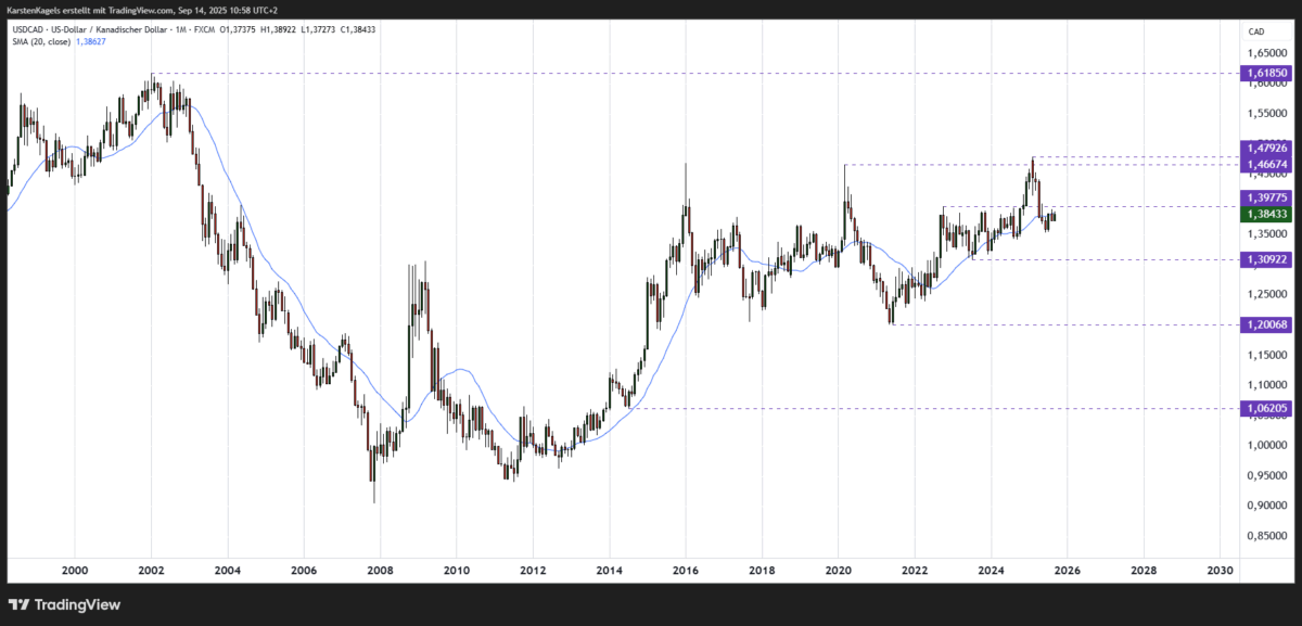 USD/CAD Kursprognose und Technische Analyse - wie geht es weiter mit dem US-Dollar/Kanadischer Dollar? USD/CAD Kursprognose im Monatschart - Widerstand im 1,47er-Bereich