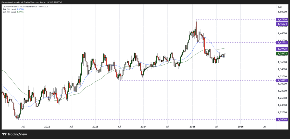 USD/CAD Kursprognose und Technische Analyse - wie geht es weiter mit dem US-Dollar/Kanadischer Dollar? USDCAD Prognose mittelfristig im Wochenchart - Kurs ringt um Unterstützung der 20-Wochen-Linie