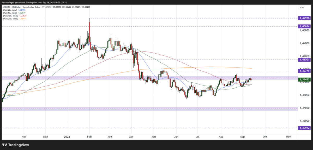 USD/CAD Kursprognose und Technische Analyse - wie geht es weiter mit dem US-Dollar/Kanadischer Dollar? US-Dollar / kanadischer Dollar USDCAD Kursprognose kurzfristig im Tageschart