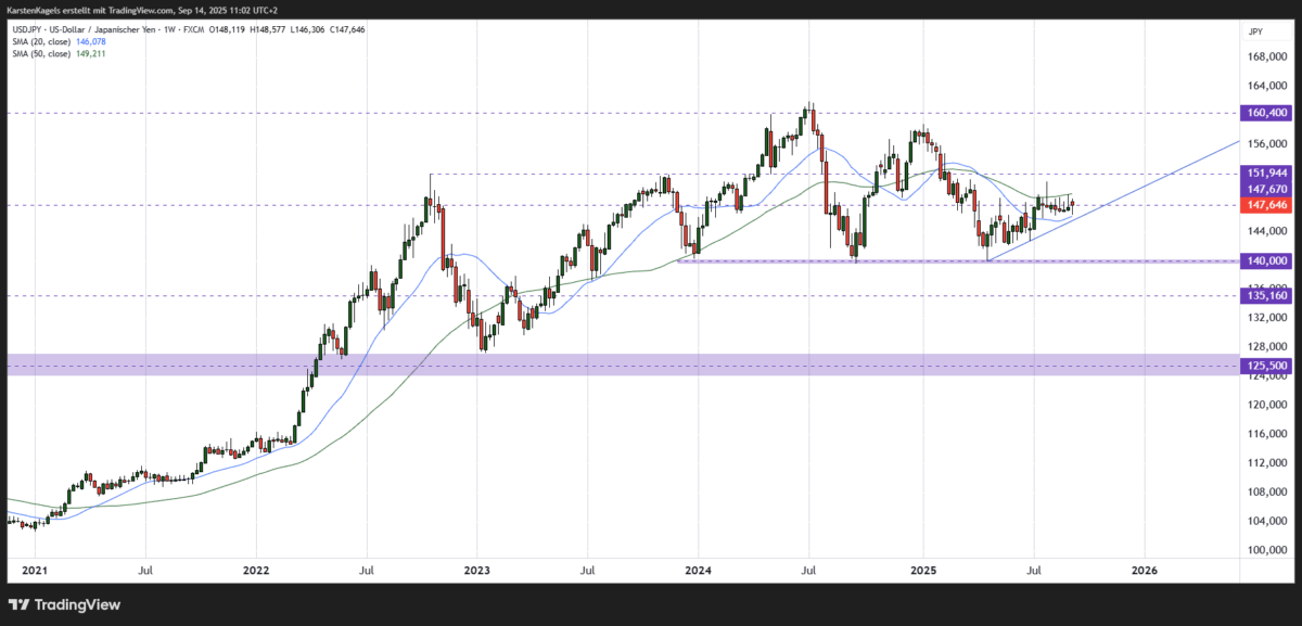 USD/JPY Kursprognose und Technische Analyse – wie geht es weiter mit dem US-Dollar/Japanischen Yen? Mittelfristige Kursprognose USD/JPY - Chart