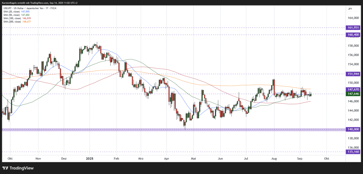 USD/JPY Kursprognose und Technische Analyse – wie geht es weiter mit dem US-Dollar/Japanischen Yen? Kurzfristige Dollar Yen Kursprognose - Tageschart