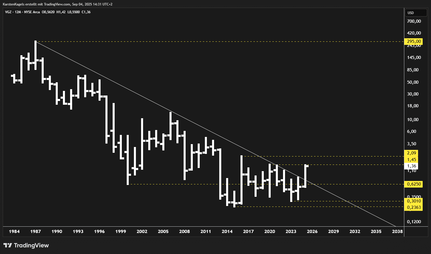 Die besten Goldaktien kaufen für das Jahr 2025 Chart der Goldaktie VGZ - Ausbruch könnte bevorstehen