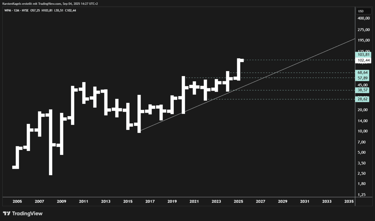 Die besten Goldaktien kaufen für das Jahr 2025 Chart der Goldaktie WPM - Langfristig positiver Ausblick