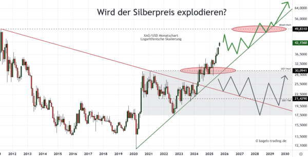 Silber Prognose für heute, morgen, nächste Woche und darüber hinaus - Wird der Silberpreis explodieren? Chart: Wird der Silberpreis explodieren?