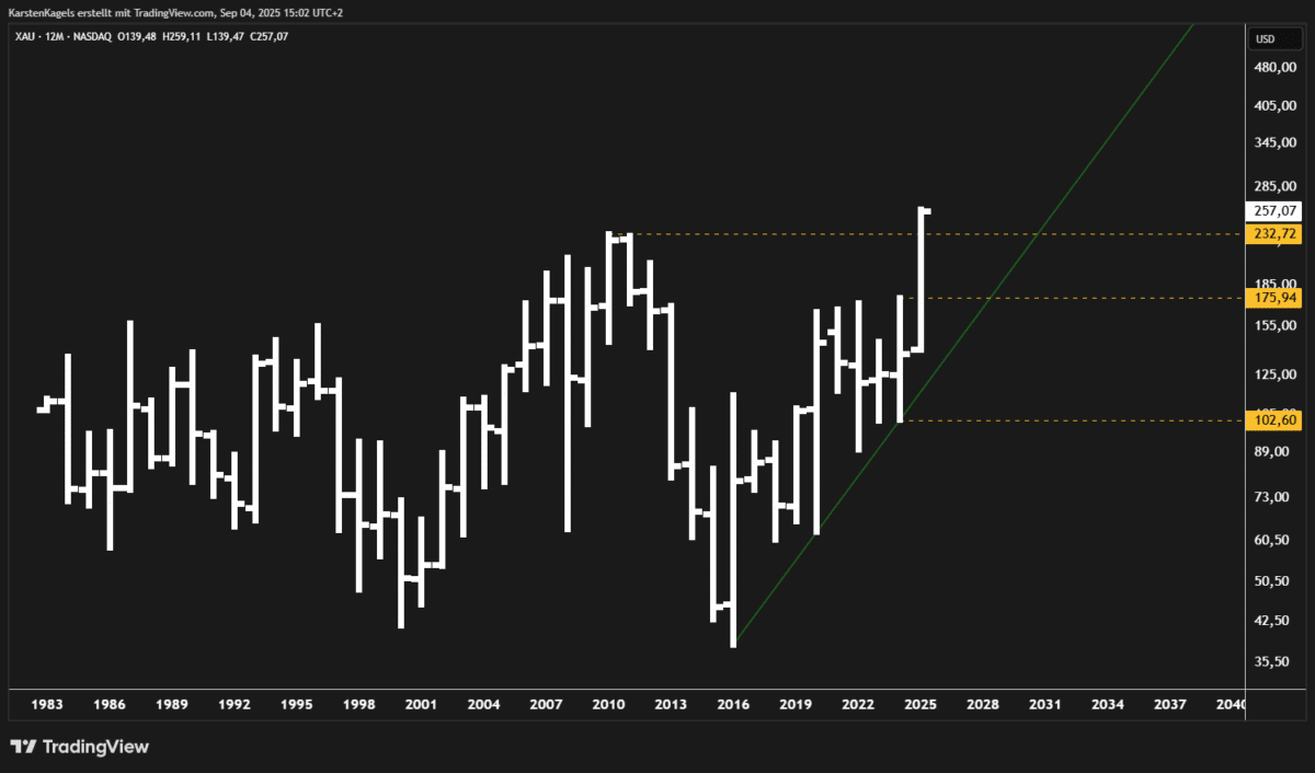 Die sieben besten Silberaktien kaufen für dein Depot (2025) silberaktien und goldminen index xau im jahreschart