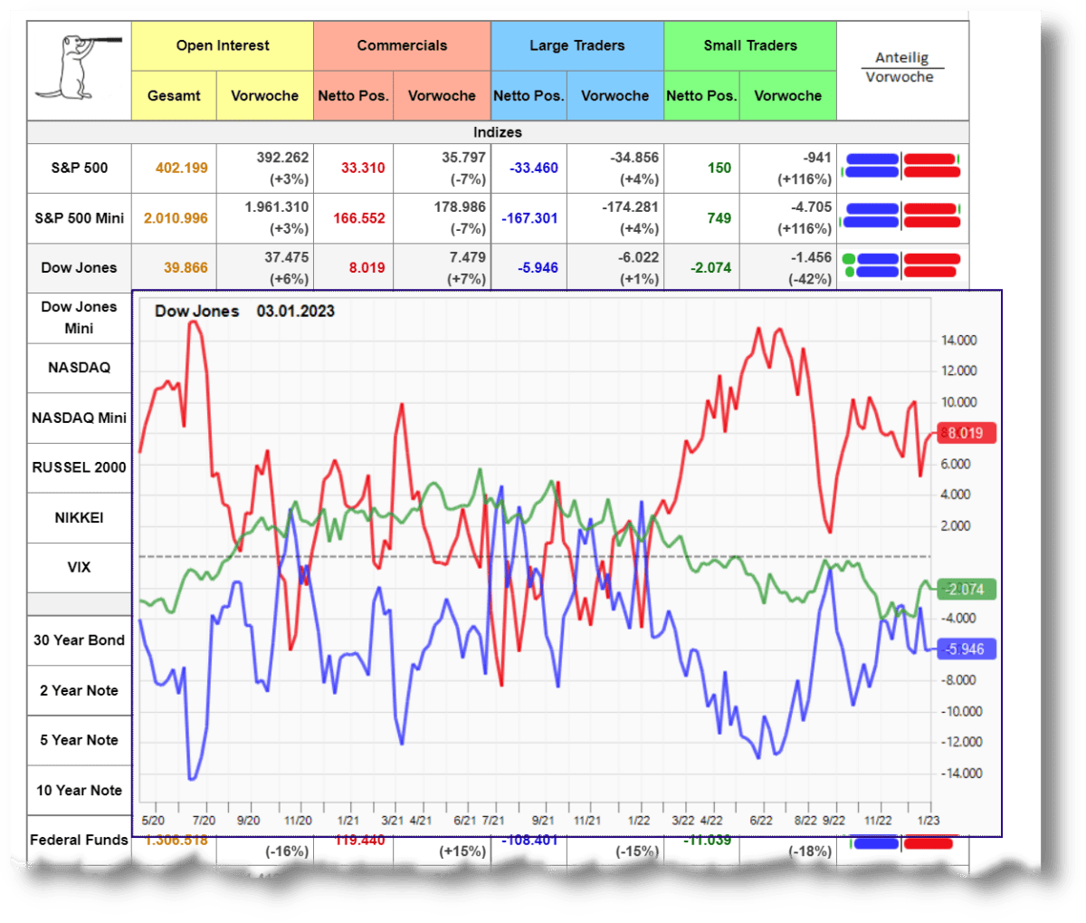 CoT Daten und CoT Report als Trader verstehen und im Trading erfolgreich nutzen (2025) COT-Daten von Suricate Trading für den Dow Jones und andere Indizes, Stand 03.01.2023. Die Tabelle zeigt das Open Interest sowie die Netto-Positionen von Commercials (rot), Large Traders (blau) und Small Traders (grün) mit deren Veränderung zur Vorwoche. Die grafische Darstellung unten visualisiert die Entwicklungen der Positionierungen, wobei Commercials (rot) überwiegend Long-Positionen halten, während Large Traders (blau) Netto-Short sind. Die Small Traders (grün) haben vergleichsweise geringe Positionen.