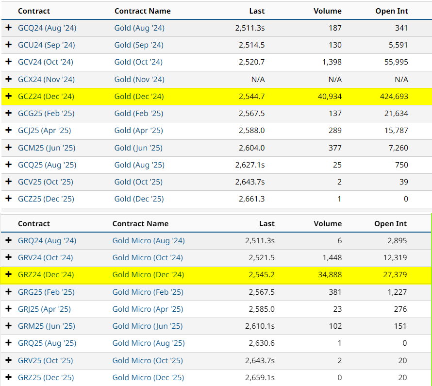 Was ist ein Gold Future - und wie können Sie ihn profitabel handeln? Volumen und Open Interest der derzeit aktiv gehandelten Gold Futures und Gold Micro Futures