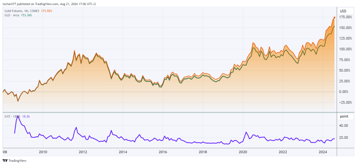 Was ist ein Gold Future - und wie können Sie ihn profitabel handeln? Gold Future GC, verglichen mit dem Kurs des ETF 'GLD', darunter der Volatilitätsindex GVZ von 2008 bis jetzt