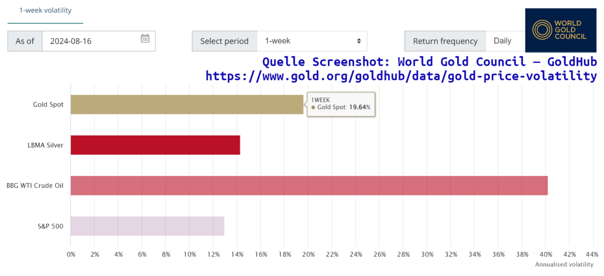 Was ist ein Gold Future - und wie können Sie ihn profitabel handeln? Aktuelle 1-Wochen-Volatilität von Gold verglichen mit Silber, Crude Oil und dem S&P500