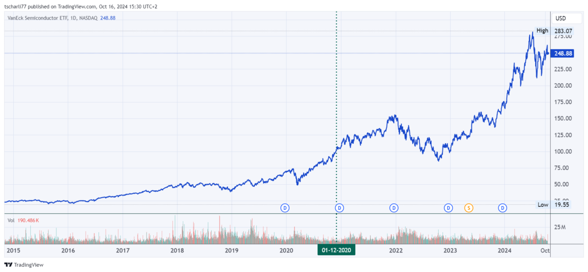 Kurschart 10-Jahres Performance VanEck Semiconductor ETF (SMH) an der NASDAQ