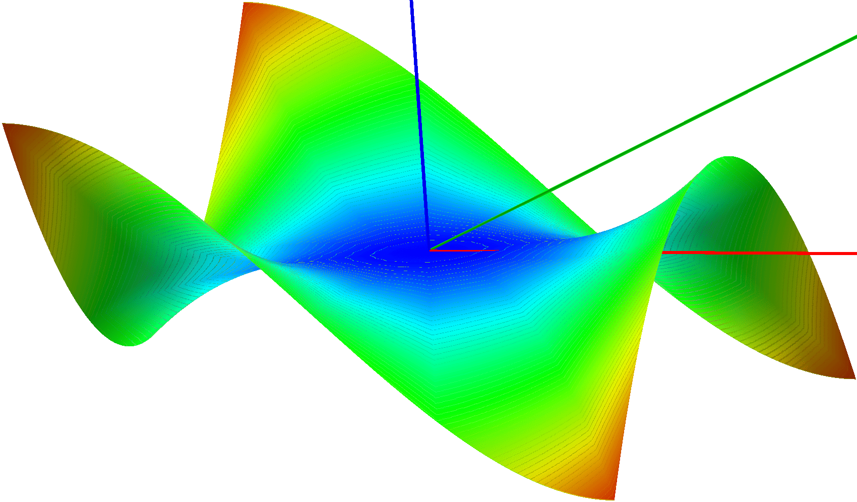 MultiCharts Software - Test und Erfahrungen (2025) Ein Beispiel für ein 3D-Optimierugsdiagramm, welches eine visuelle Darstellungen bietet und zeigt wie sich die Strategieparameter auf die Handelsleistung auswirken.