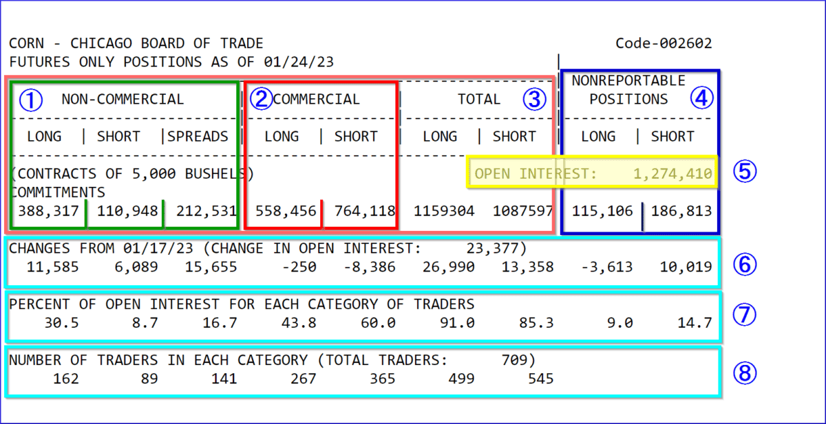 CoT Daten und CoT Report als Trader verstehen und im Trading erfolgreich nutzen (2025) Tabelle mit Commitments of Traders (COT) Daten vom 24.01.2023 für den Corn-Kontrakt (ZC) der Chicago Board of Trade (CBOT). Die Tabelle zeigt die Aufteilung der offenen Positionen in verschiedene Händlerkategorien: 'Non-Commercial', 'Commercial', 'Total' und 'Nonreportable Positions'. Zusätzlich sind das gesamte Open Interest, Veränderungen zum vorherigen Bericht, prozentuale Verteilungen und die Anzahl der Händler in jeder Kategorie dargestellt. Farbige Markierungen und Nummerierungen heben die einzelnen Bereiche hervor.