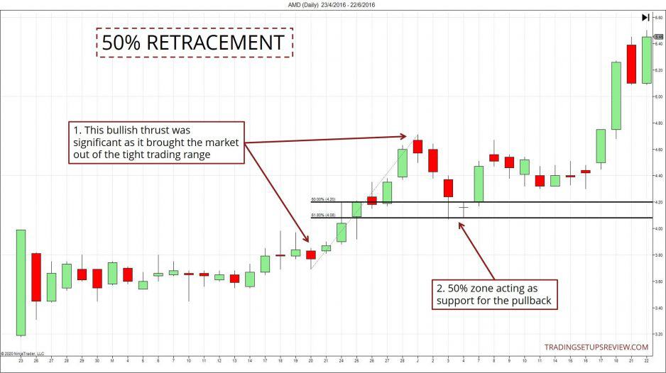 10 Pullback Trading-Strategien, die man kennen sollte (2025) Pullback-Trading: 50 % Korrektur bei der AMD Aktie