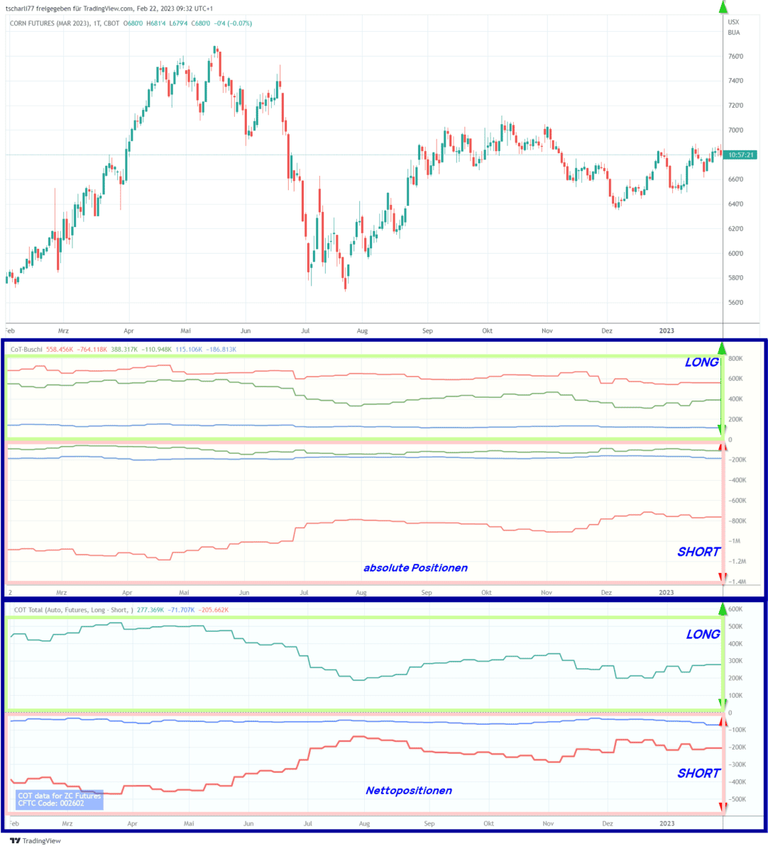 CoT Daten und CoT Report als Trader verstehen und im Trading erfolgreich nutzen (2025) Grafik des Future ZCH23 mit drei Diagrammen: Oben ein Candlestick-Chart des Korn-Futures, darunter zwei Diagramme mit absoluten und Netto-Positionen verschiedener Marktteilnehmer. Die absoluten Positionen zeigen die Long- und Short-Positionen der Commercials (rot), Non-Commercials (grün) und Non-Reportables (blau). Das untere Diagramm stellt die Netto-Positionen dieser Gruppen dar. Die Charts sind mit 'LONG' und 'SHORT' markiert