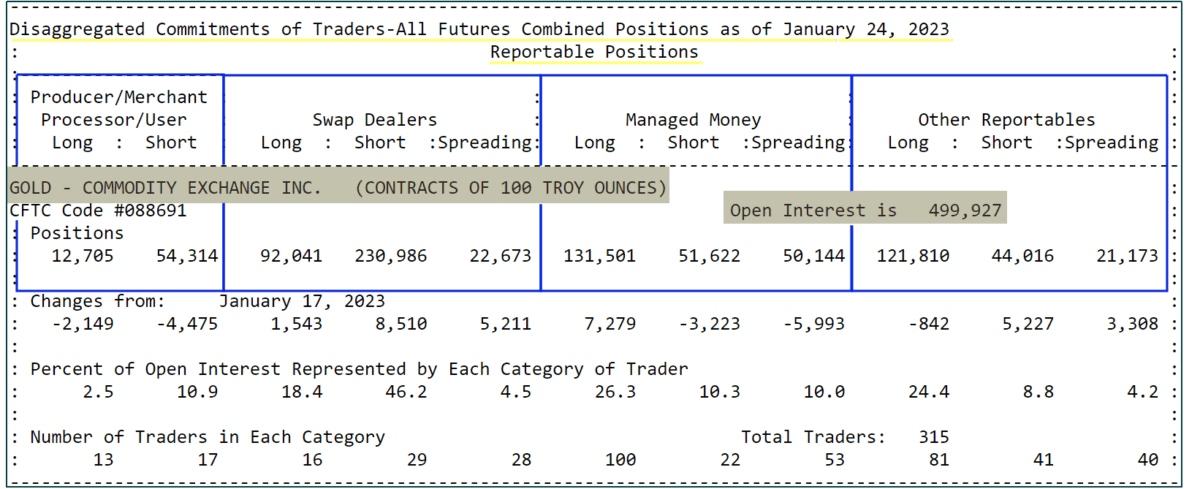 CoT Daten und CoT Report als Trader verstehen und im Trading erfolgreich nutzen (2025) Ausschnitt aus dem disaggregierten Commitments of Traders (COT) Report für Gold vom 24.01.2023. Die Tabelle zeigt die offenen Positionen für verschiedene Marktteilnehmer: 'Producer/Merchant Processor/User', 'Swap Dealers', 'Managed Money' und 'Other Reportables'. Die Daten umfassen Long-, Short- und Spread-Positionen, Änderungen zum vorherigen Bericht, prozentuale Verteilung des Open Interest und die Anzahl der Trader in jeder Kategorie. Das gesamte Open Interest beträgt 499.927 Kontrakte