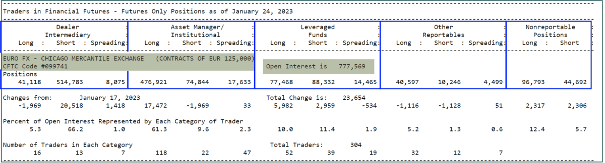 CoT Daten und CoT Report als Trader verstehen und im Trading erfolgreich nutzen (2025) Ausschnitt aus dem Commitments of Traders (COT) Report für den EuroFX-Finanzfuture an der Chicago Mercantile Exchange (CME) vom 24.02.2023. Die Tabelle zeigt die Aufteilung der Positionen nach Händlergruppen: 'Dealer Intermediary', 'Asset Manager/Institutional', 'Leveraged Funds', 'Other Reportables' und 'Nonreportable Positions'. Dargestellt sind Long-, Short- und Spread-Positionen, Änderungen gegenüber dem 17.01.2023, prozentuale Verteilung des Open Interest (gesamt: 777.569 Kontrakte) und die Anzahl der Trader in jeder Kategorie.