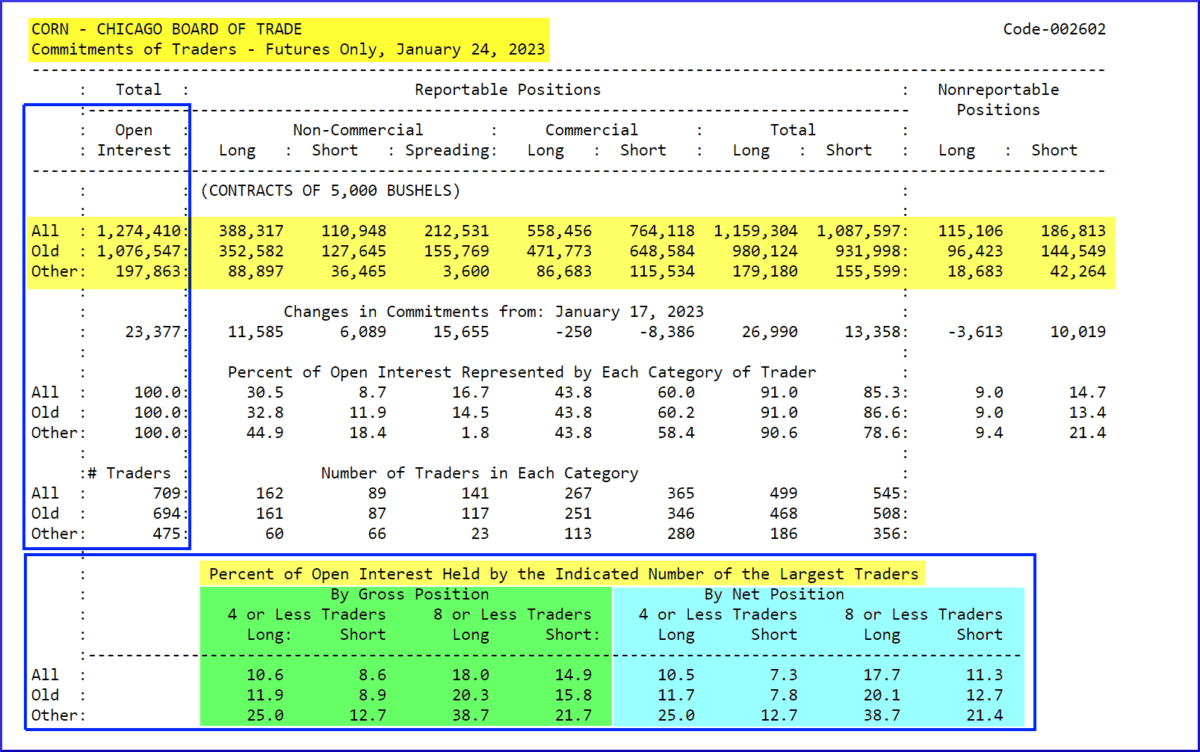 CoT Daten und CoT Report als Trader verstehen und im Trading erfolgreich nutzen (2025) Ausschnitt aus dem Commitments of Traders (COT) Report für den Corn-Future vom 24.01.2023 im Long Format. Die Tabelle zeigt offene Positionen nach Händlergruppen: 'Non-Commercial', 'Commercial' und 'Nonreportable Positions'. Dargestellt sind das gesamte Open Interest (1.274.410 Kontrakte), Veränderungen zum vorherigen Bericht, prozentuale Verteilung und Anzahl der Händler pro Kategorie. Zusätzlich ist ein Abschnitt zur Konzentration des Open Interest durch die größten Marktteilnehmer enthalten, aufgeteilt nach 'Gross Position' und 'Net Position' für 4 bzw. 8 oder weniger Händler.