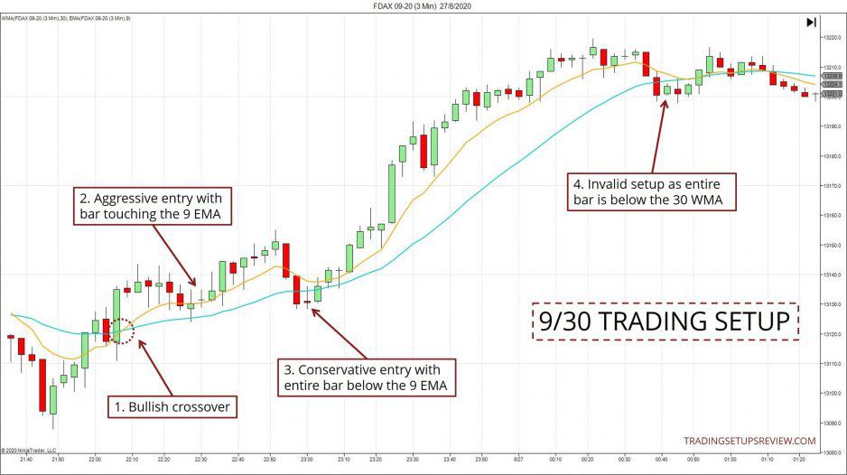 10 Pullback Trading-Strategien, die man kennen sollte (2025) 9/30 Trading Setup Pullback