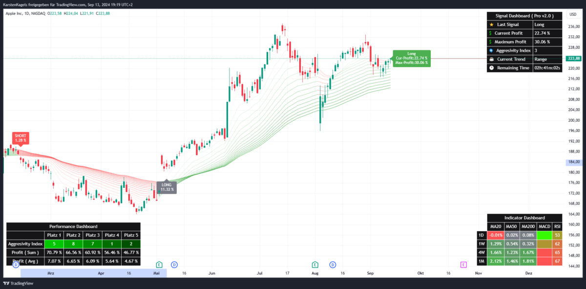 Fibo Cross Indikator für TradingView: Performance-Report (2025) Erfolgreiches Long Setup des Fibo Cross Indikators für die Apple Aktie