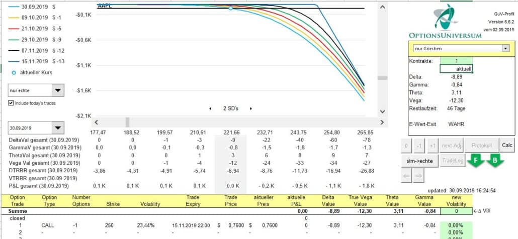 Der Short Call: Verkauf oder Schreiben einer Kaufoption – Erklärung und Beispiele (2025) GuV profil für einen Short Call auf Apple