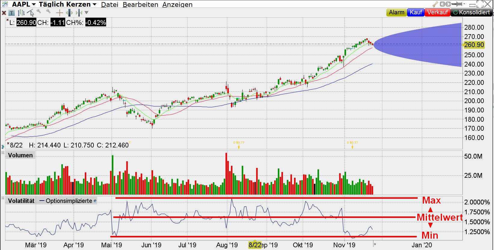 Was ist ein Short Put? Verkauf oder Schreiben einer Verkaufsoption - Erklärung und Beispiele (2025) Chart von Apple mit Darstellung des Verlaufs der Implizten Volatilität