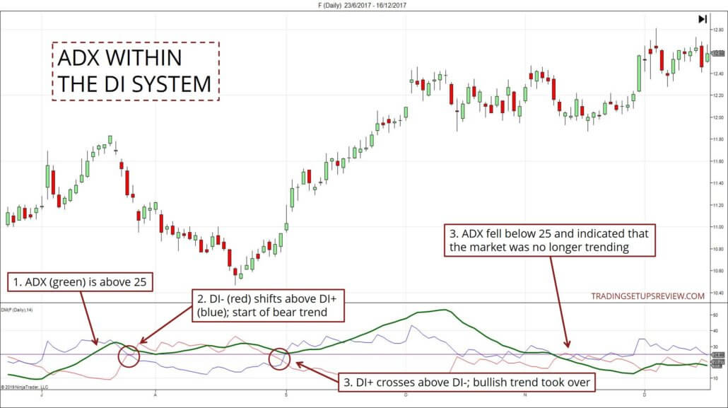 Der ADX-Indikator erklärt und seine 6 besten Strategien – der Guide (2025) Derf ADX-Indikator innerhalb des D System. Beispiel Tageschart der Ford Aktie.
