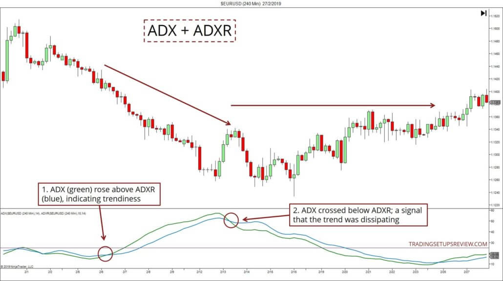 Der ADX-Indikator erklärt und seine 6 besten Strategien – der Guide (2025) ADX Indikator und ADXR am Beispiel von EURUSD 240 Minuten