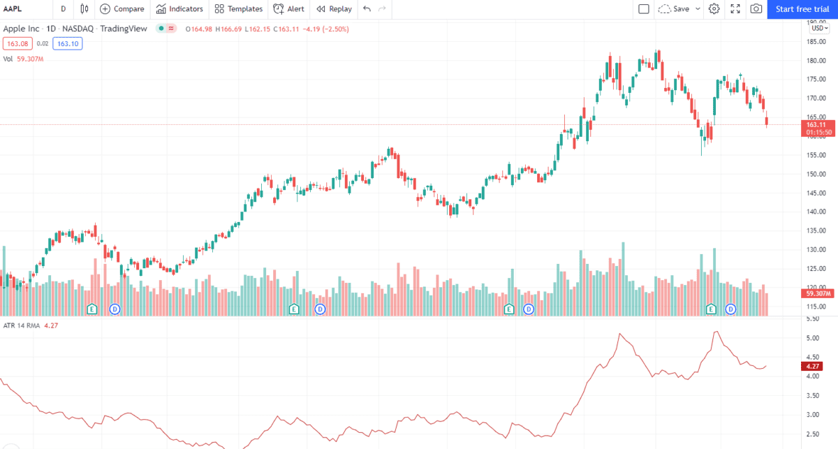 ATR - Den Average True Range Indikator im Trading nutzen (2025) Trading-Chart der Apple-Aktie (AAPL) im Tageschart auf der Plattform TradingView. Die Kursentwicklung wird mit Candlestick-Darstellung angezeigt, darunter das Handelsvolumen als Balkendiagramm. Zusätzlich ist der ATR (Average True Range) Indikator mit einer Periode von 14 dargestellt, der Volatilität anzeigt. Der Kurs liegt aktuell bei etwa 163,11 USD mit einem Rückgang von 2,50 %.