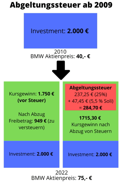 Abgeltungssteuer Berechnung Beispiel Aktienkauf Ab dem Jahr 2009