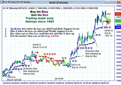 Infinity Futures, der beliebte Online-Broker im Fokus: Erfahrungen, Kosten, Seriosität, Test (2025) Das AbleTrend 7.0 Signals and Systems an dem Beispiel von Gold.