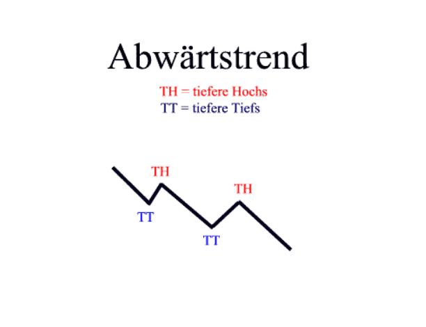 DAX-Trading - der ultimative Guide für Anfänger (2025) Abwärtstrend Hoch -und Tiefpunkte