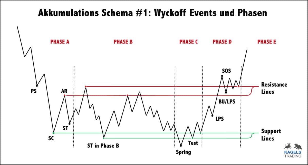 Wyckoff-Methode Grundlagen: Akkumulation und Distribution verstehen (2025) Das Bild zeigt die Akkumulationsphase #1 nach Wyckoff.