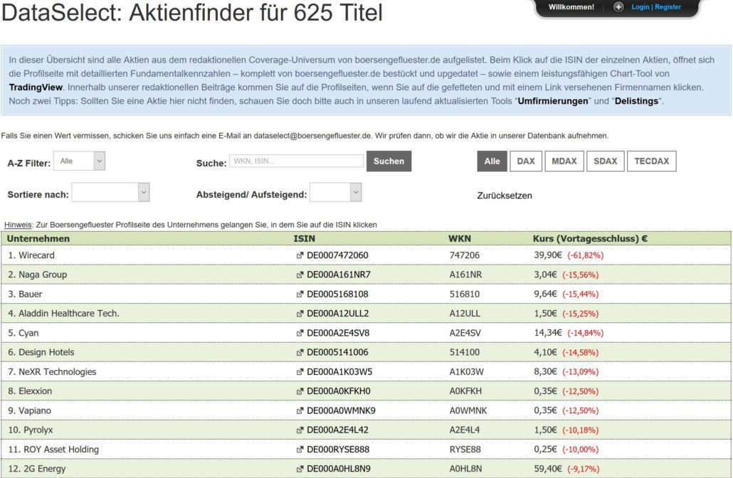 Aktienfinder von Börsengeflüster.de Screenshot des Aktienfinders von Börsengeflüster.de. Die Tabelle listet 625 Aktien mit Unternehmensnamen, ISIN, WKN und Kursveränderungen. Unternehmen wie Wirecard, Naga Group und Bauer sind aufgeführt. Filter- und Suchoptionen ermöglichen die Eingrenzung nach Index (DAX, MDAX, SDAX, TECDAX) oder Alphabet.